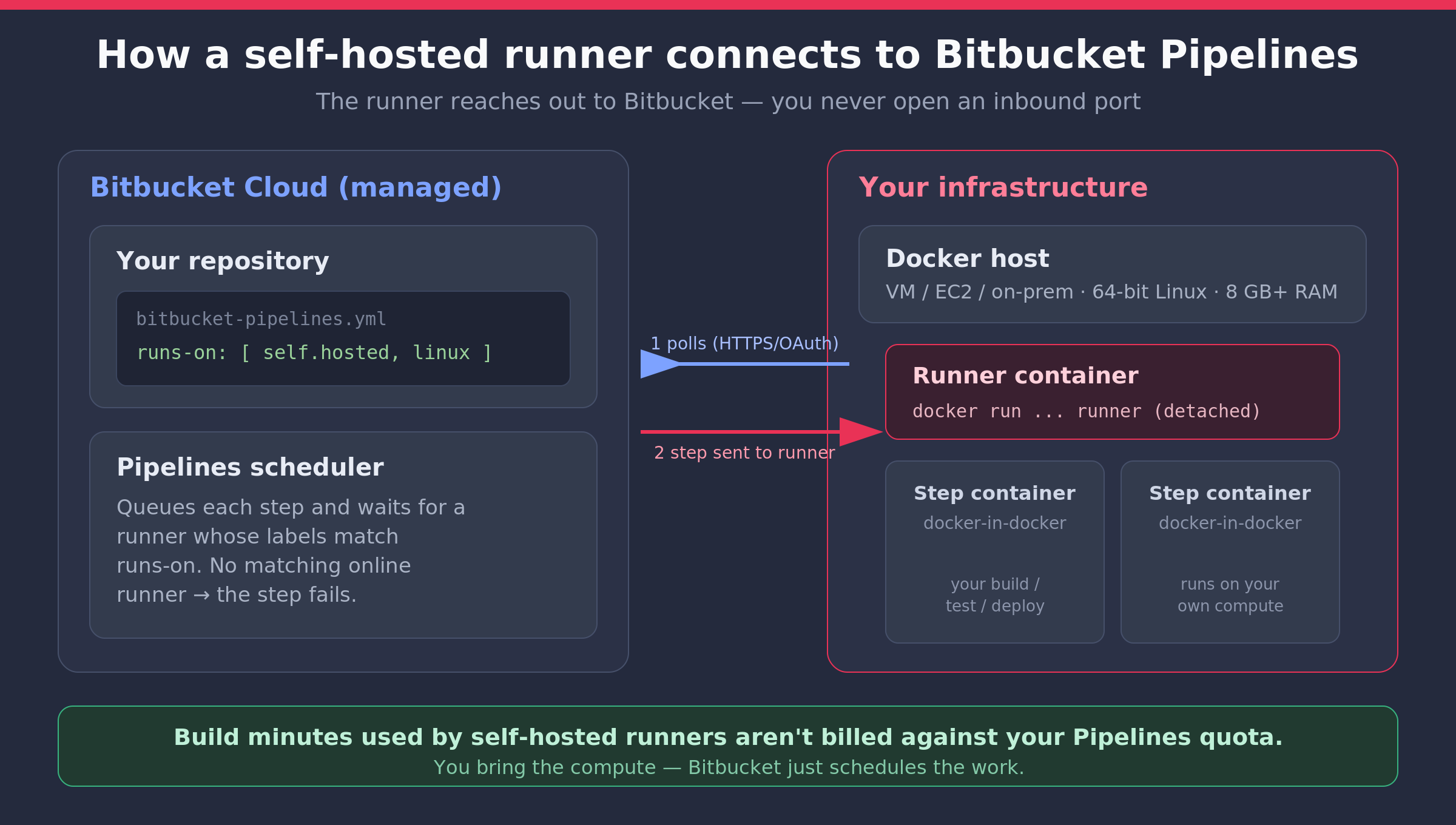 Diagram showing how a self-hosted Bitbucket runner connects outbound to Bitbucket Pipelines and runs build steps on your own infrastructure