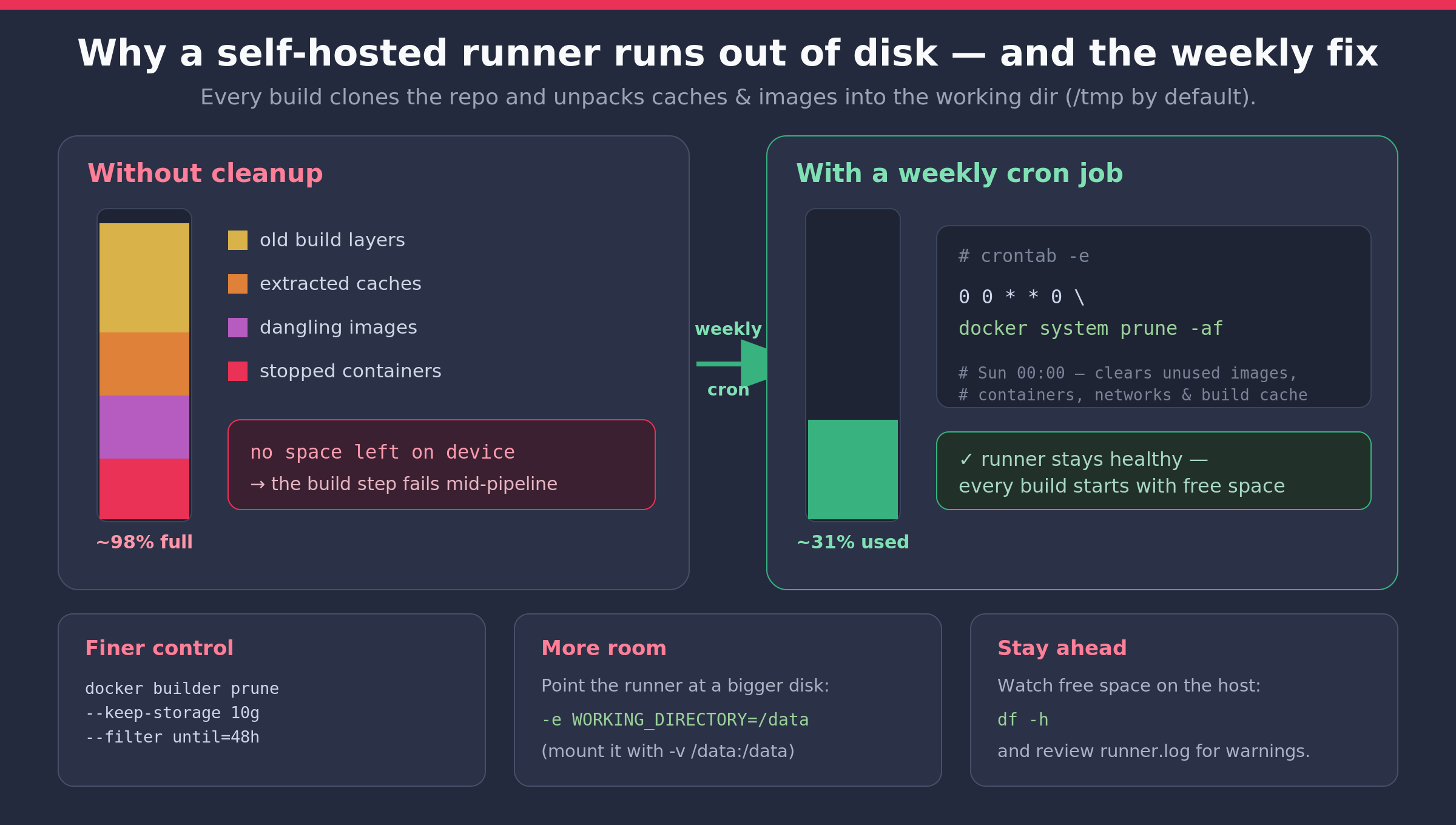 Diagram contrasting a full disk causing a no space left on device error with a weekly docker system prune cron job keeping the runner healthy