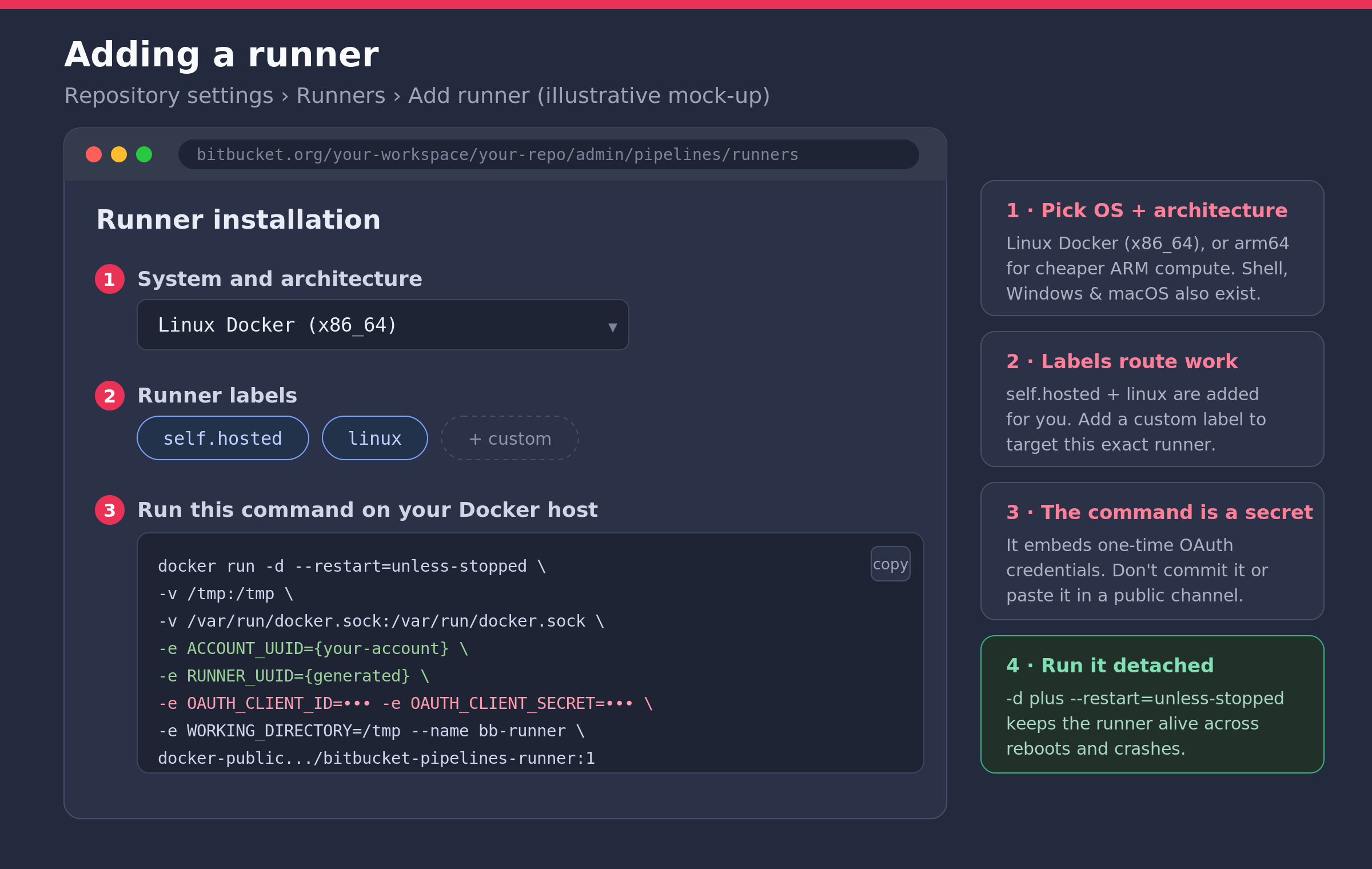 Illustrative mock-up of the Bitbucket Add runner dialog showing the system and architecture dropdown, runner labels, and the generated docker run command
